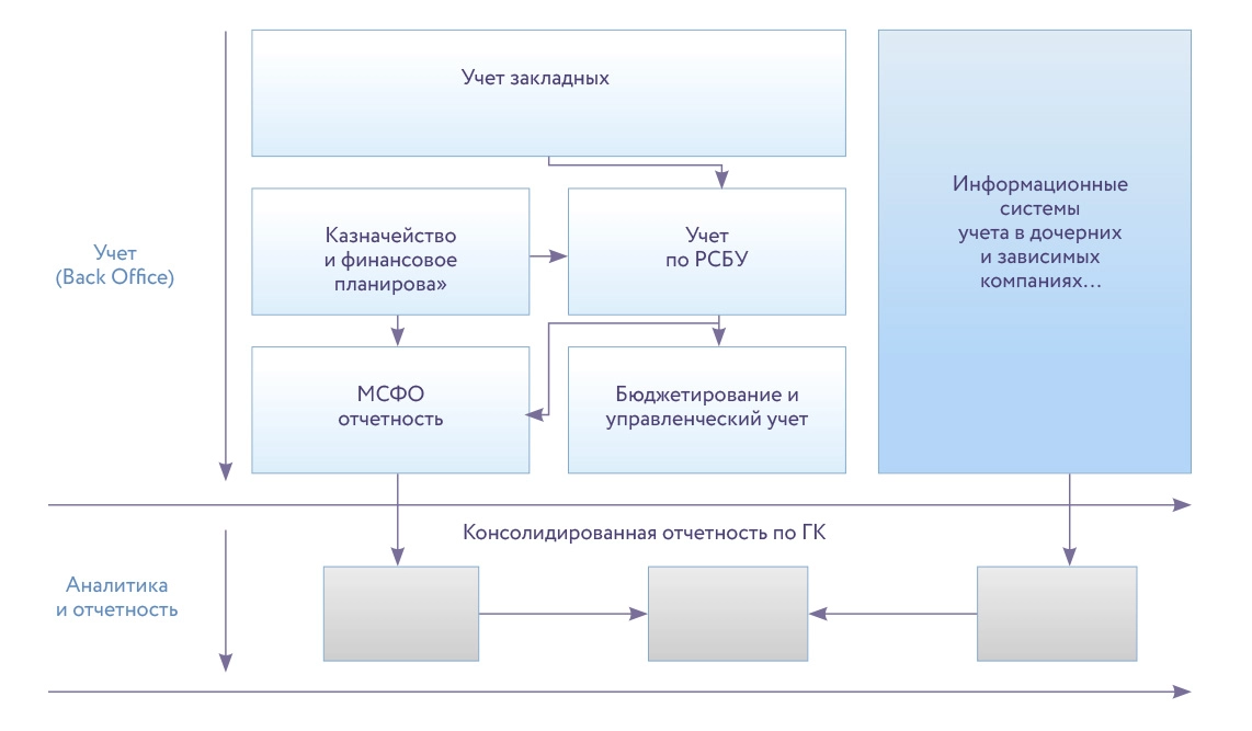 Схема формирования отчётности по группе компаний до старта проекта
