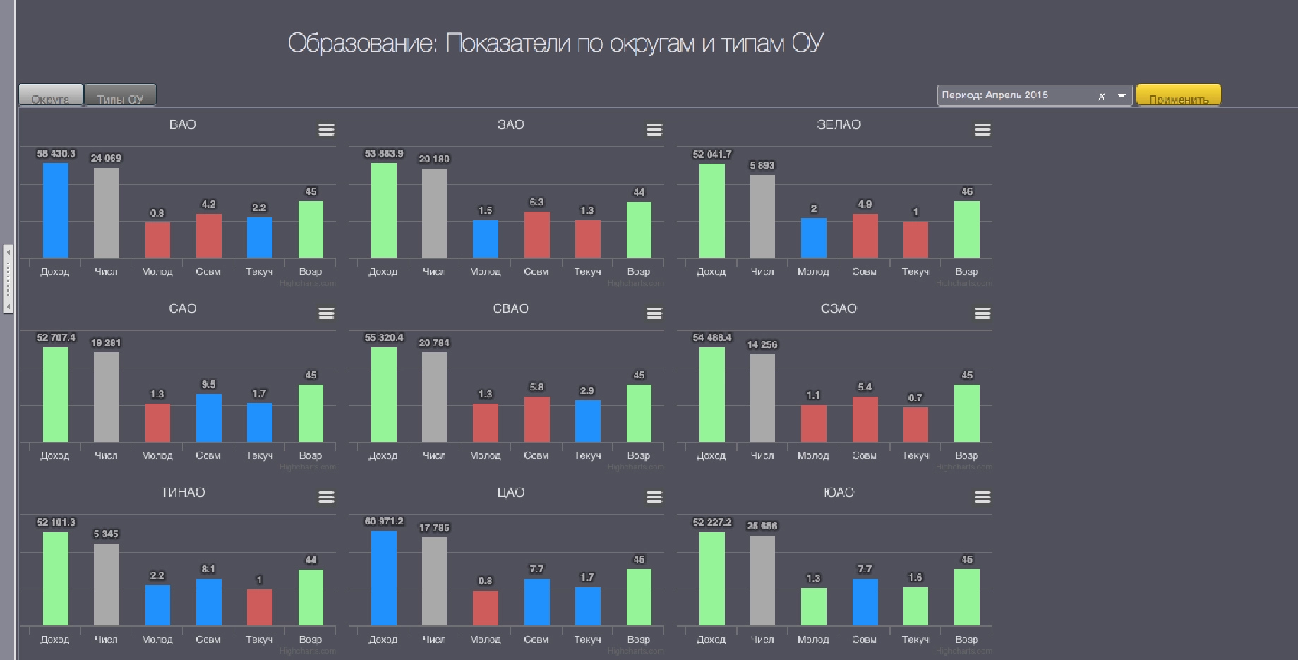 Основные показатели по округам и типам образовательных учреждений