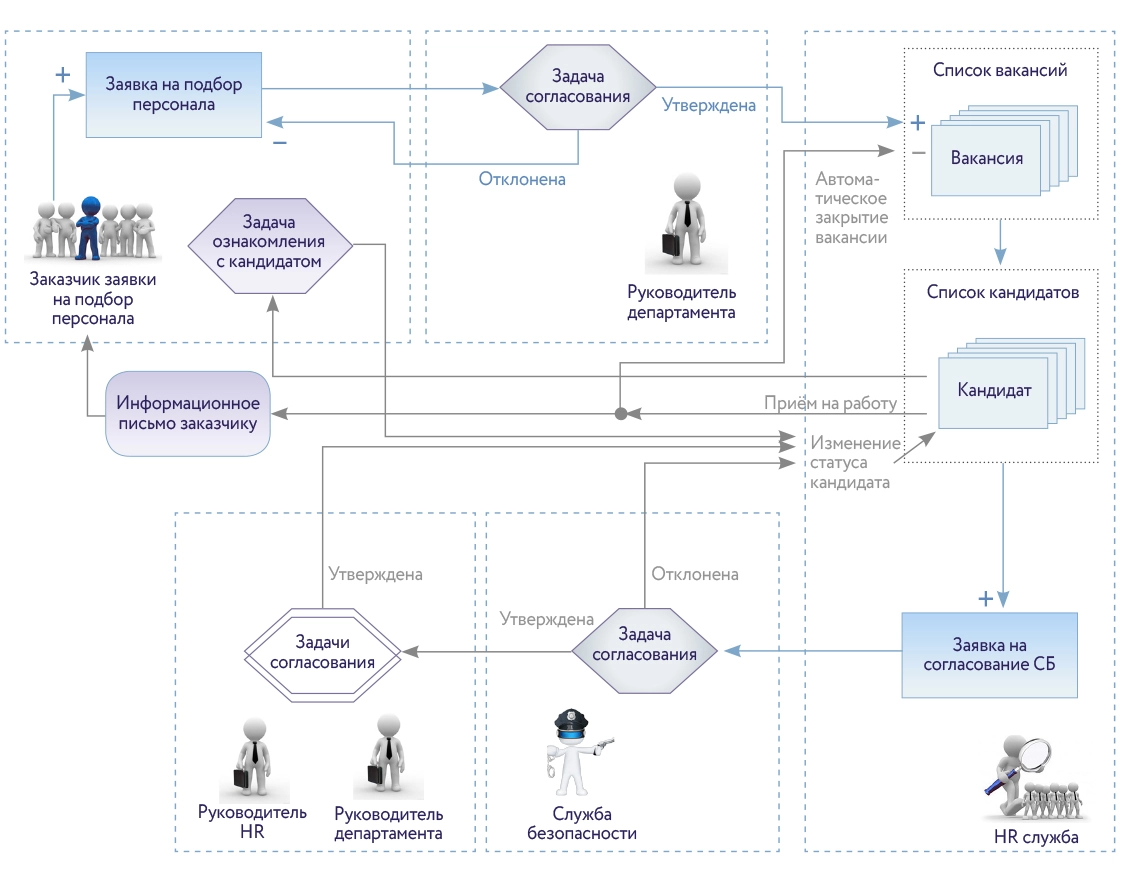 Схема подбора персонала компании ТехноНИКОЛЬ Торговые Системы