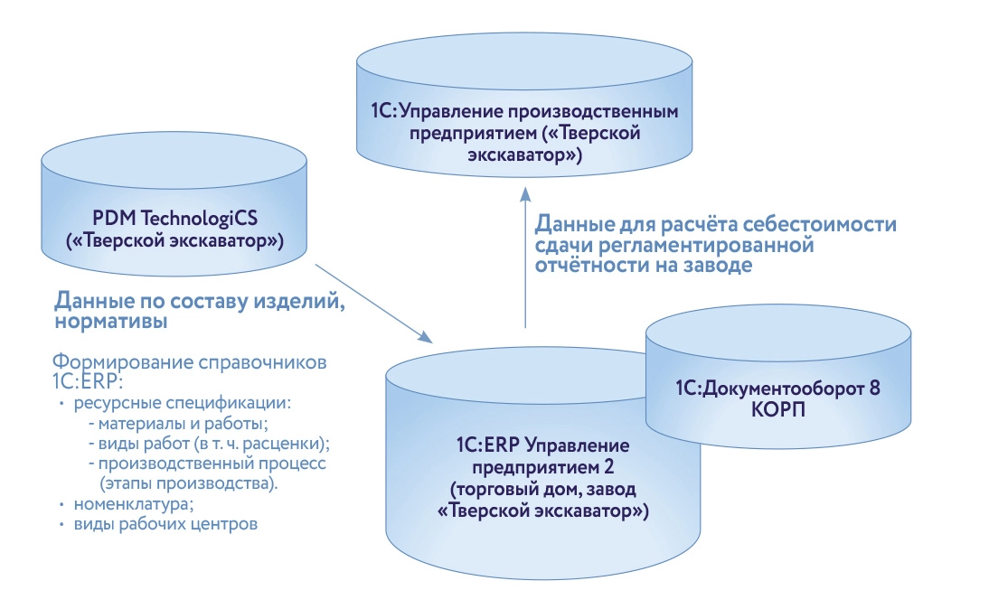 Архитектура системы управления производством и сбытом РМ-Терекс