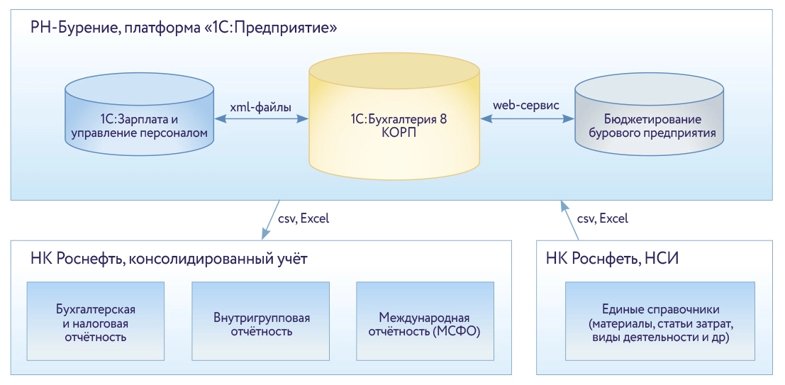 Прикладная архитектура компании «РН-Бурение», перечень систем и подсистем
