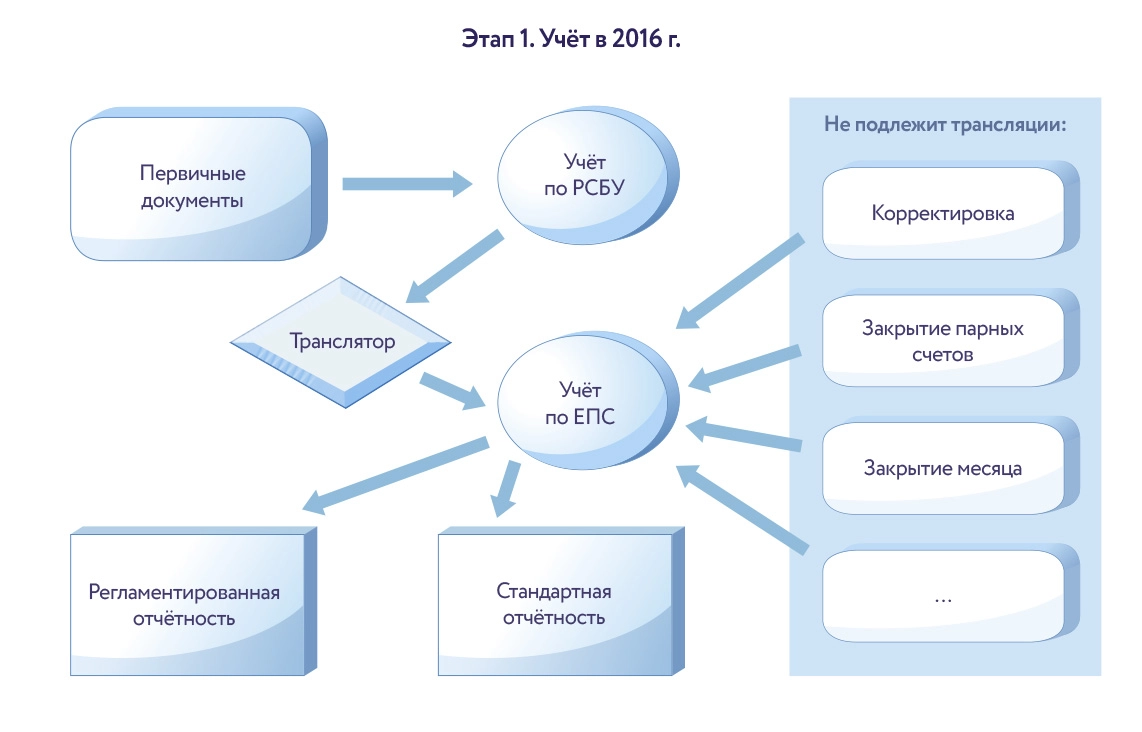 Первый этап перехода на учёт по ЕПС и ОСБУ