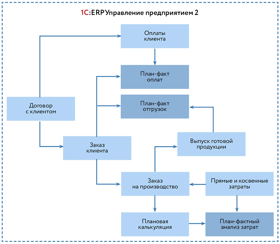 Логическая схема архитектуры информационной системы НПП Салют