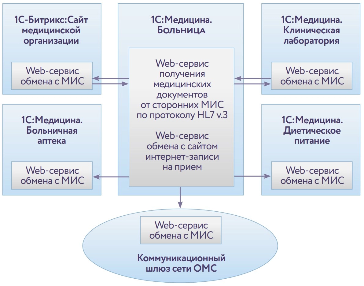 Система управления АХД клинического центра при Сеченовском университете