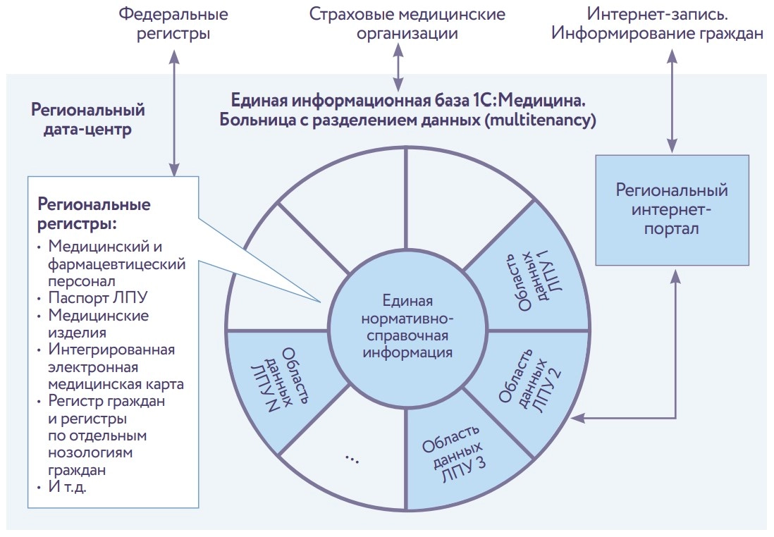 Облачная архитектура информационной системы на базе продуктов линейки 1С:Медицина
