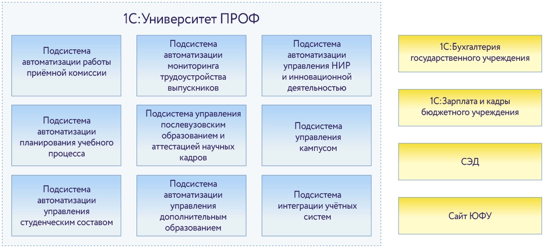 Комплексная информационная система ЮФУ