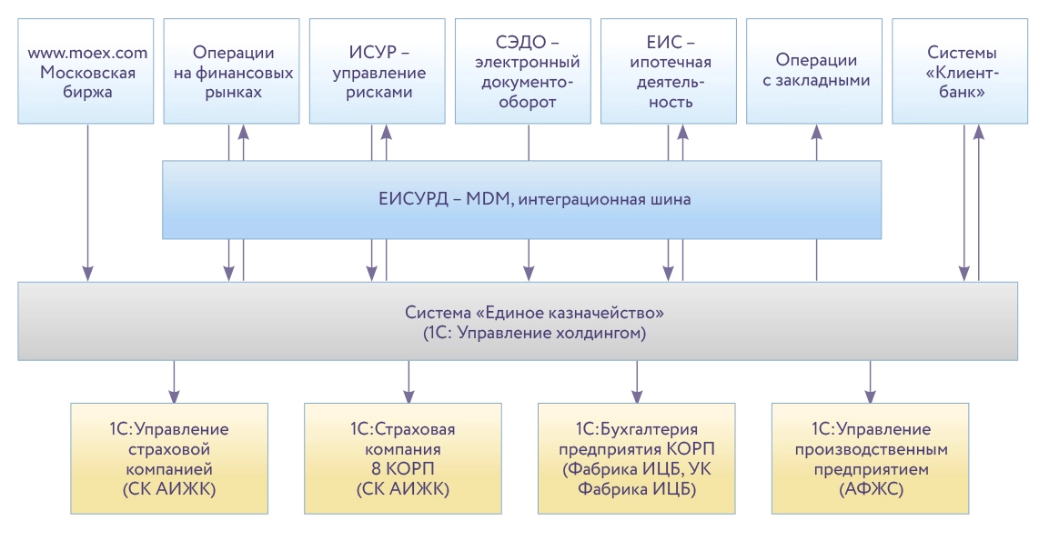 Схема интеграционного взаимодействия систем Единого института развития в жилищной сфере