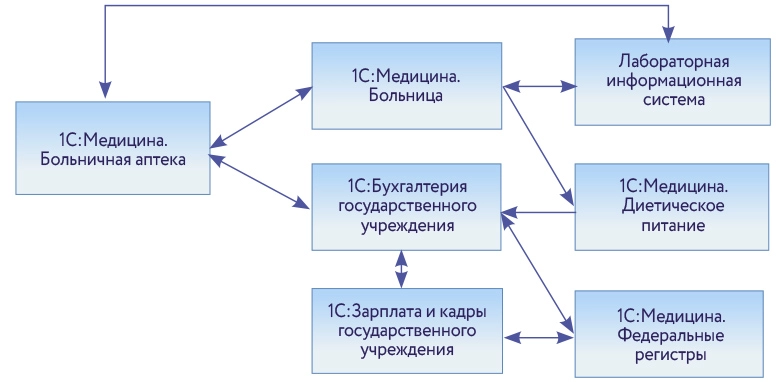 Архитектура комплексной информационной системы стационарного медицинского учреждения