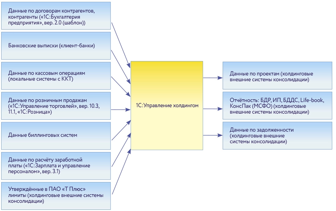 Рис. 2. Схема функциональных потоков системы финансово-хозяйственного учёта