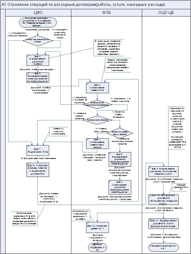 Рис. 3. Описание бизнес-процессов подсистемы «Бюджетирование» (на примере расходных договоров)