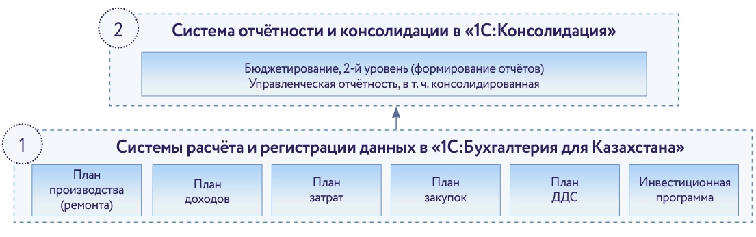 Рис. 1. Двухуровневая система планирования и бюджетирования
