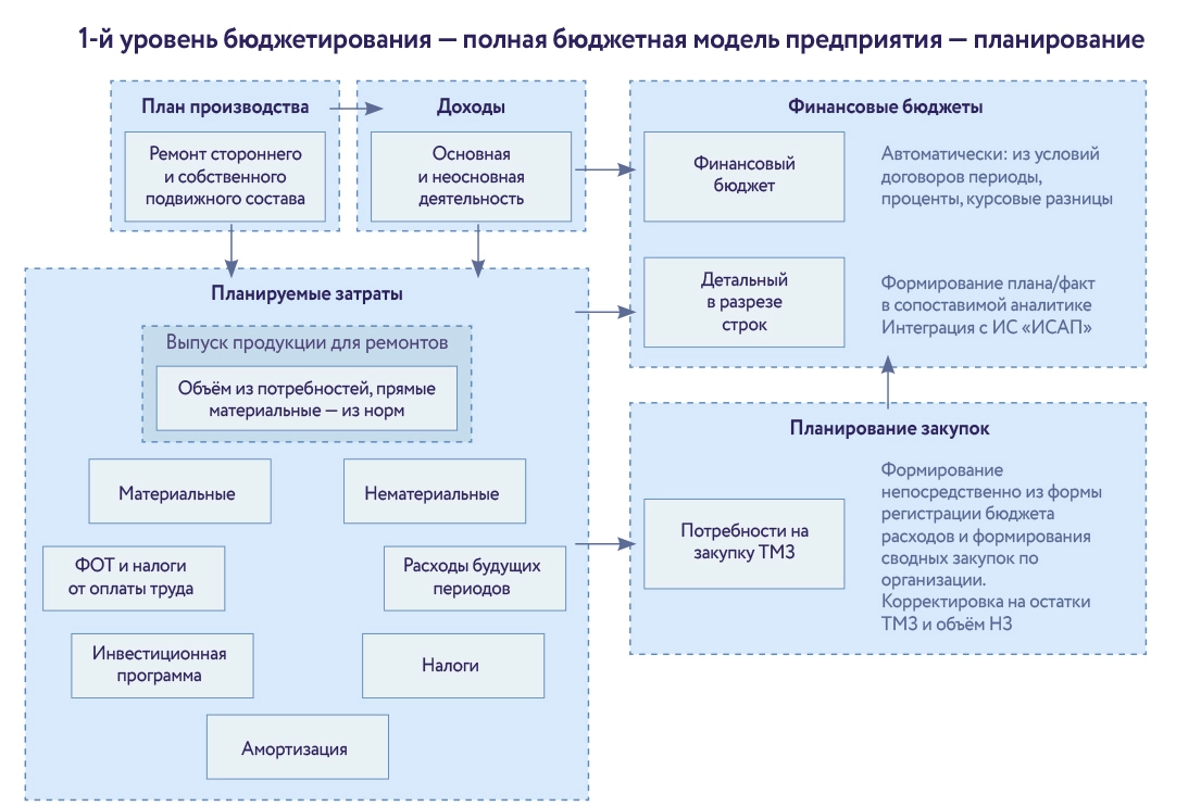 Рис. 2. Полная бюджетная модель предприятия