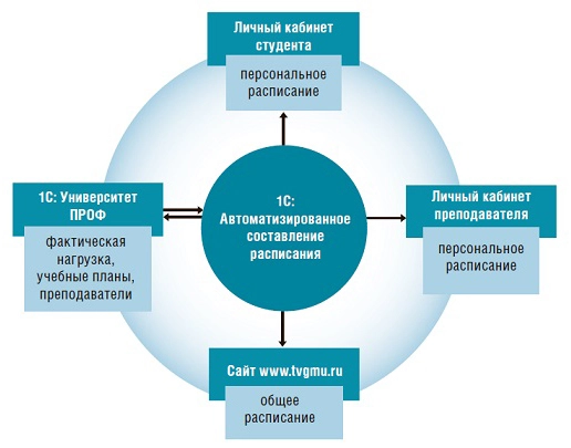 Рис. 2. Электронная информационно-образовательная система Тверского государственного медицинского университета.