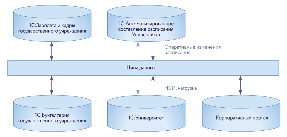 Рис. 1. Интеграция систем 1С:Автоматизированное составление расписания. Университет и 1С:Университет