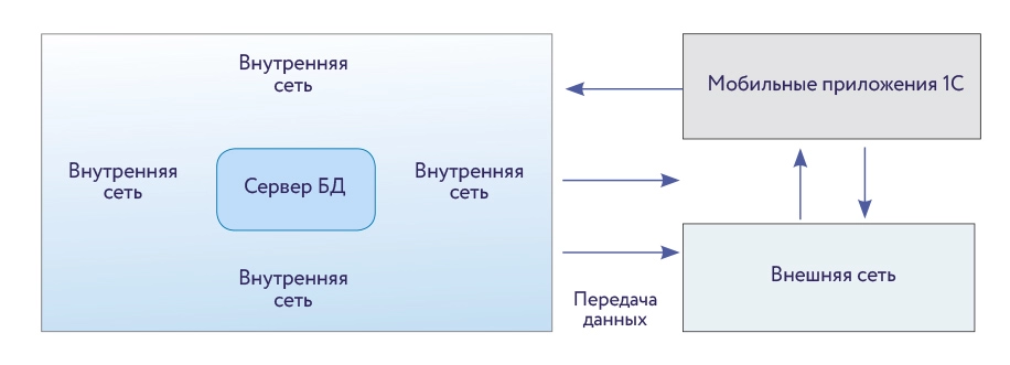 Архитектура передачи данных мобильного приложения