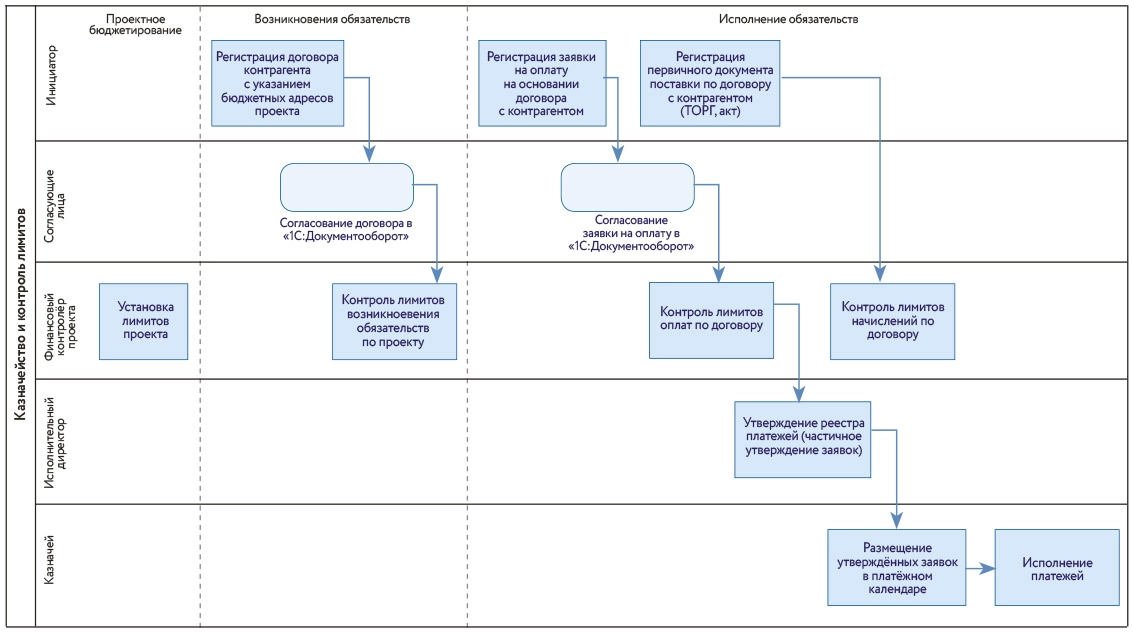 Казначейство и контроль лимитов