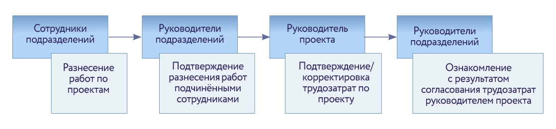Рис. 1. Общая схема взаимодействия подразделений и руководителей проектов по распределению и согласованию трудозатрат.