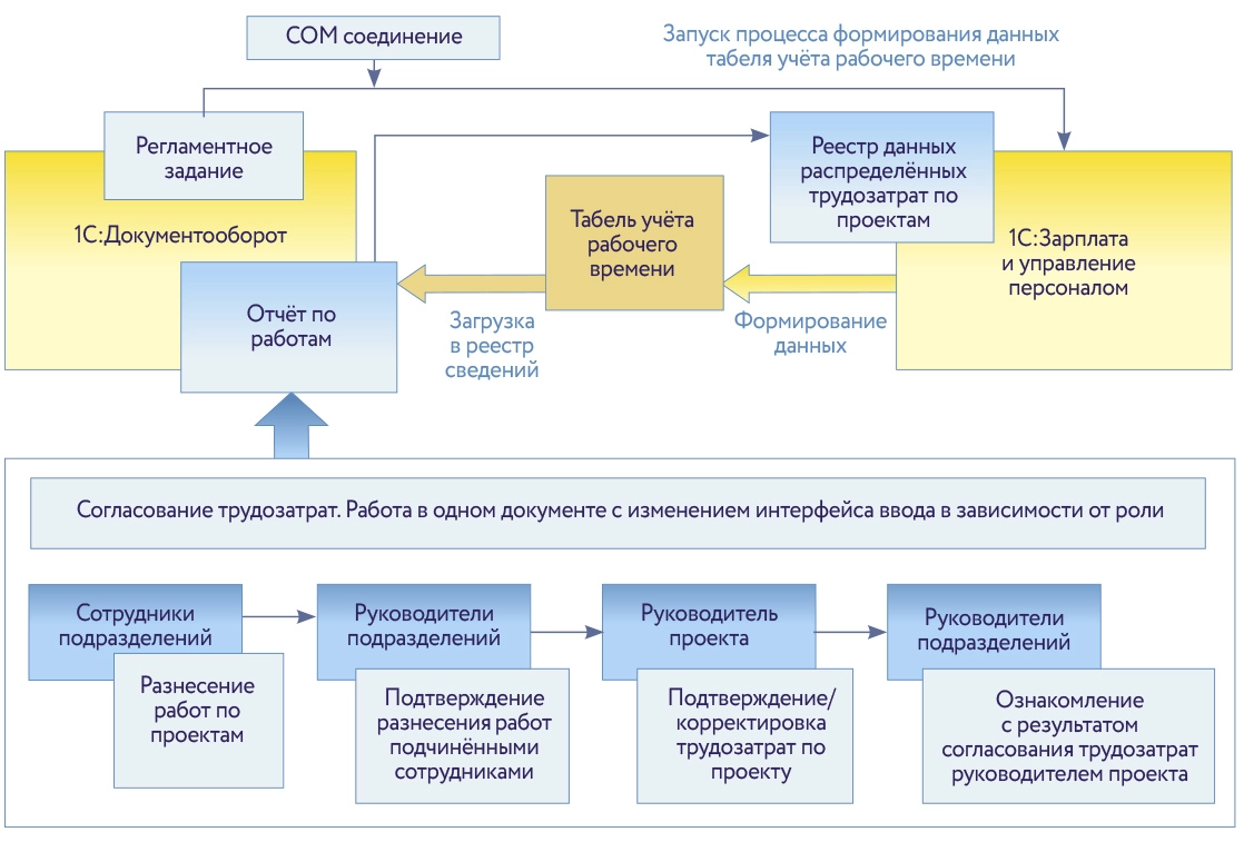 Рис. 2. Схема распределения и согласования трудозатрат.
