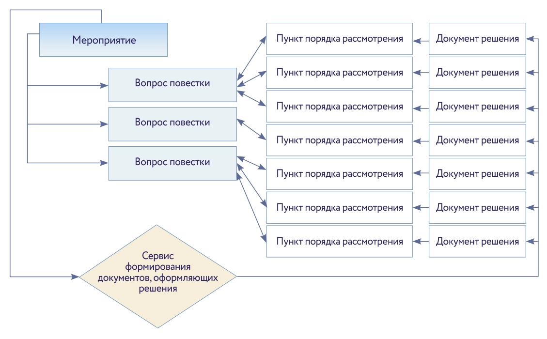 Логика работы модуля Проведение мероприятий
