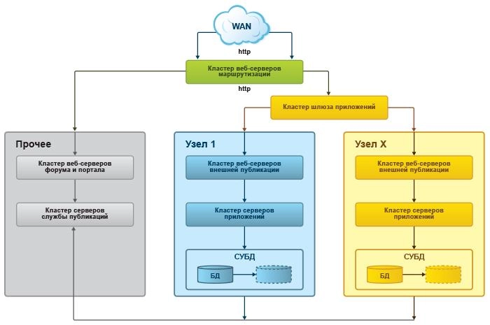 Схема горизонтального масштабирования облачного приложения