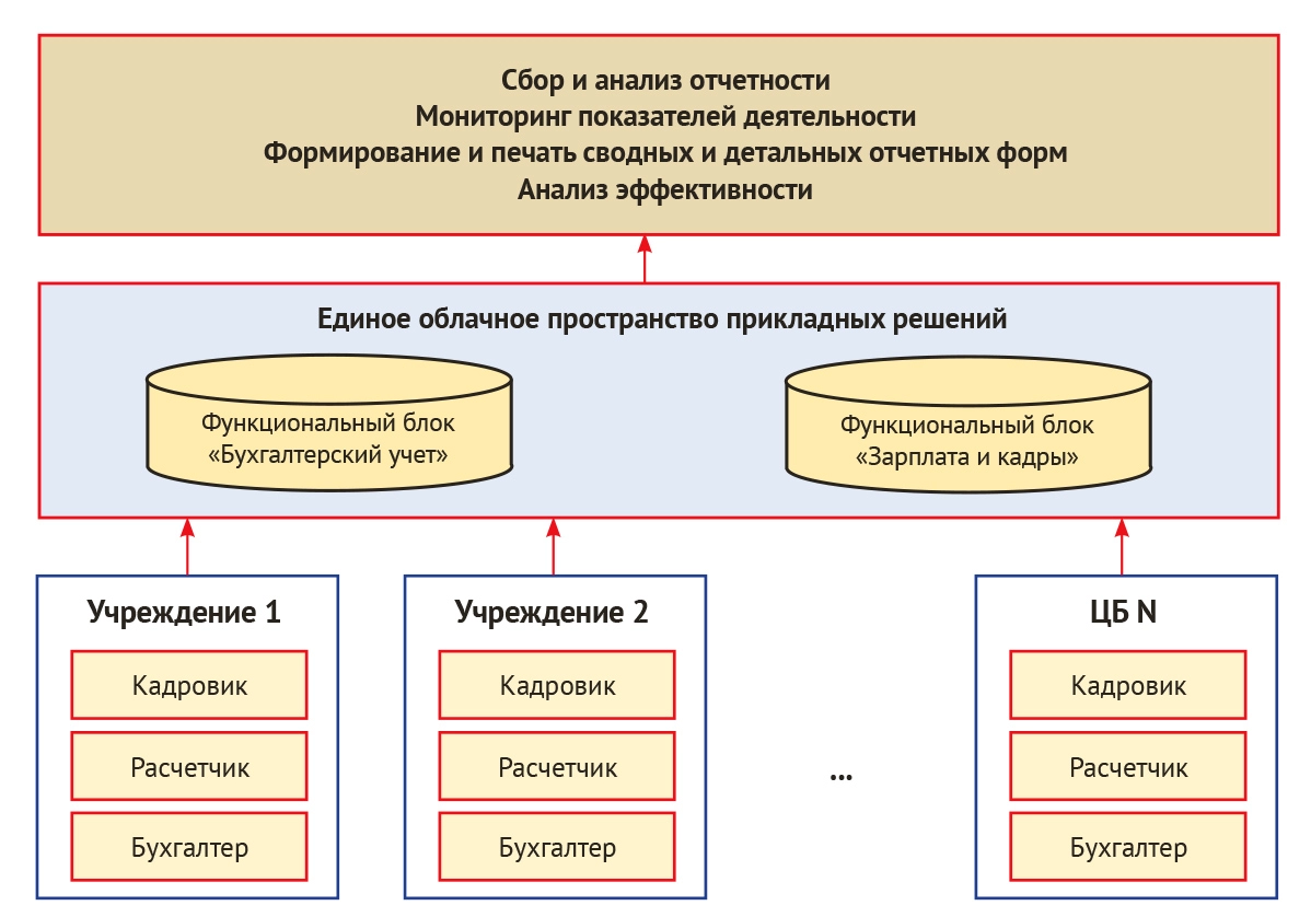 Рис. 1. Целевая модель централизованой автоматизированной системы.