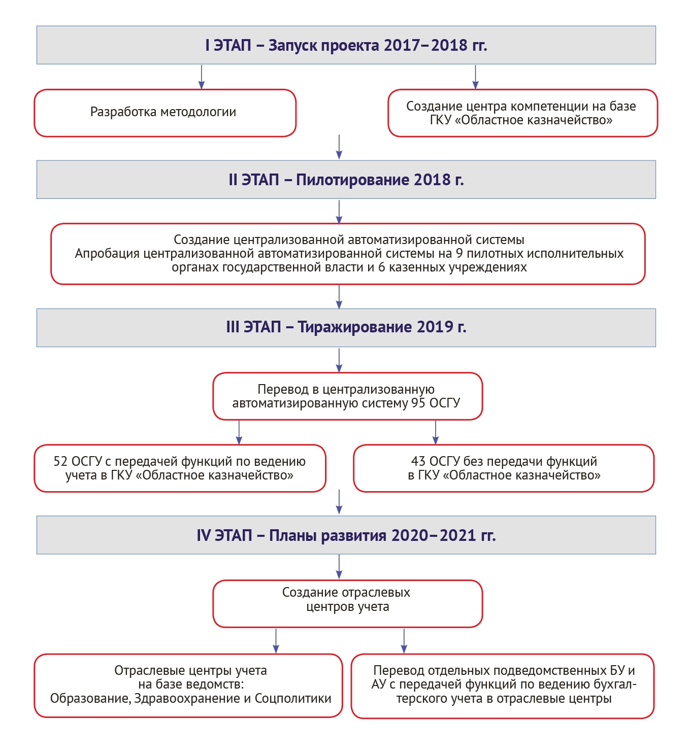 Рис. 3. Этапы проекта централизации бухгалтерского учёта.