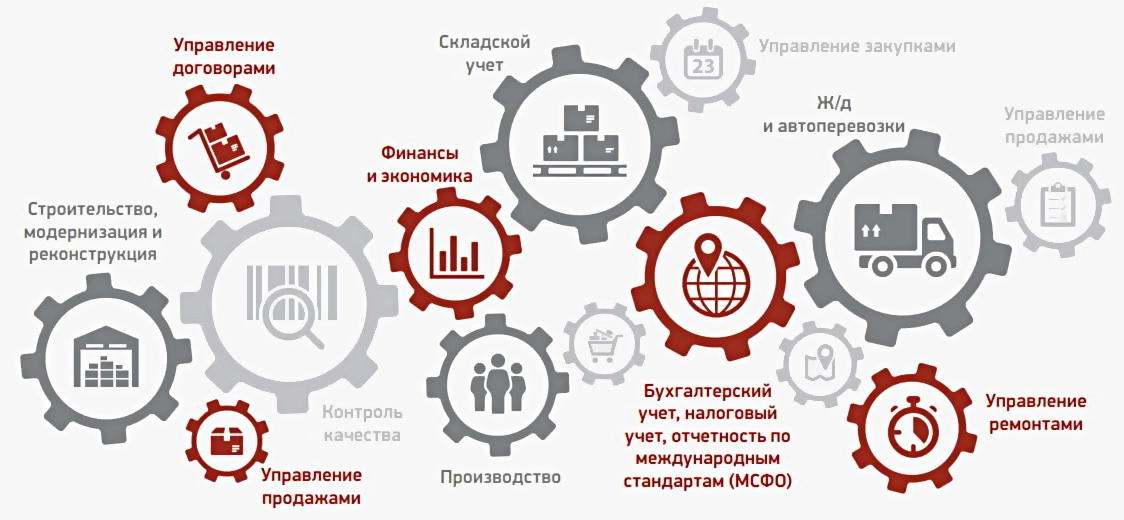Функциональные области комплексной информационной системы
