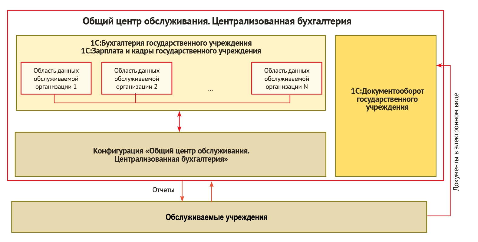 Рис. 2. Схема взаимодействия централизованной бухгалтерии и областного государственного казённого учреждения.