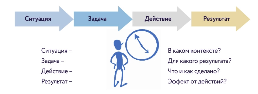 Интервью по методу STAR (Situation, Target, Action, Result)