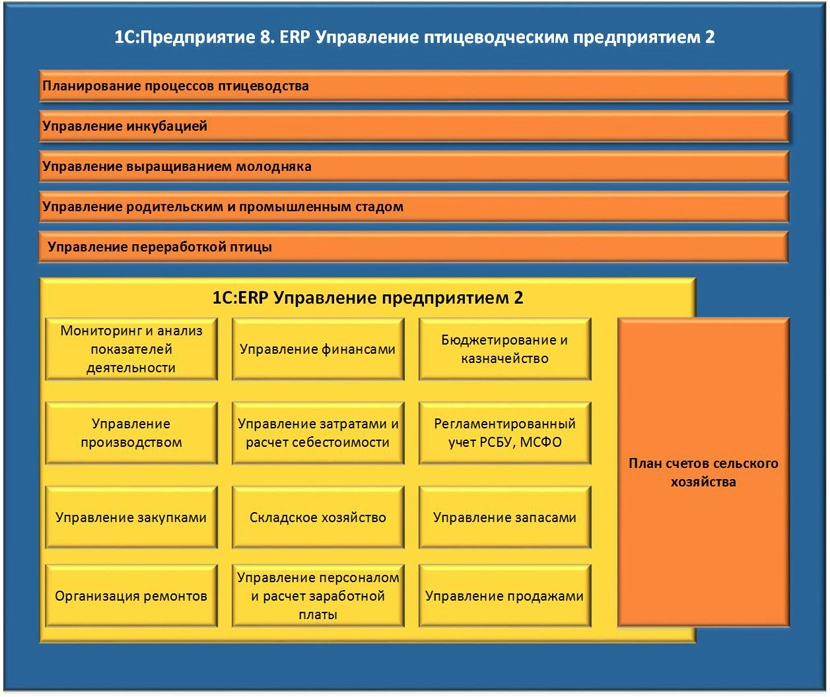1С:Предприятие 8. ERP Управление птицеводческим предприятием 2
