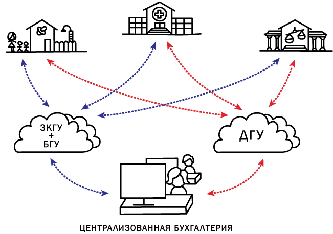 Облачные технологии для централизации учёта государственных и муниципальных учреждений