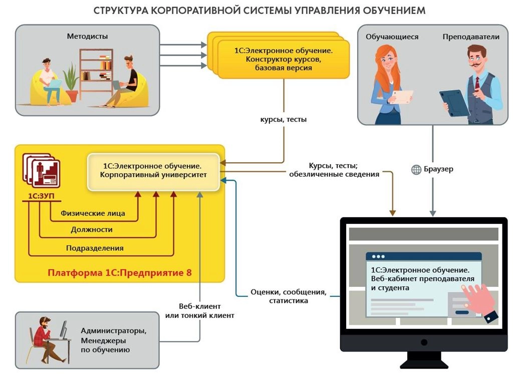 структура корпоративной системы управления обучением