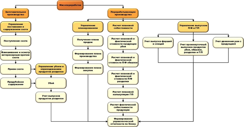 Подсистемы 1С:ERP Управление мясоперерабатывающим предприятием 2