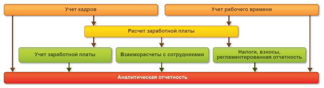 расчет заработной платы в ERP для Казахстана