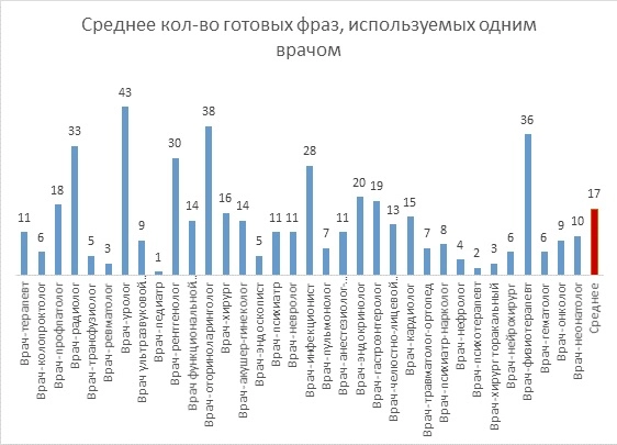 Рисунок 3. Среднее количество готовых фраз, используемых одним врачом