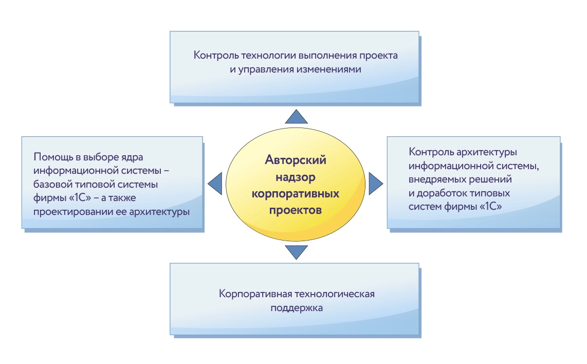 Четыре основных направления работ по авторскому надзору проекта