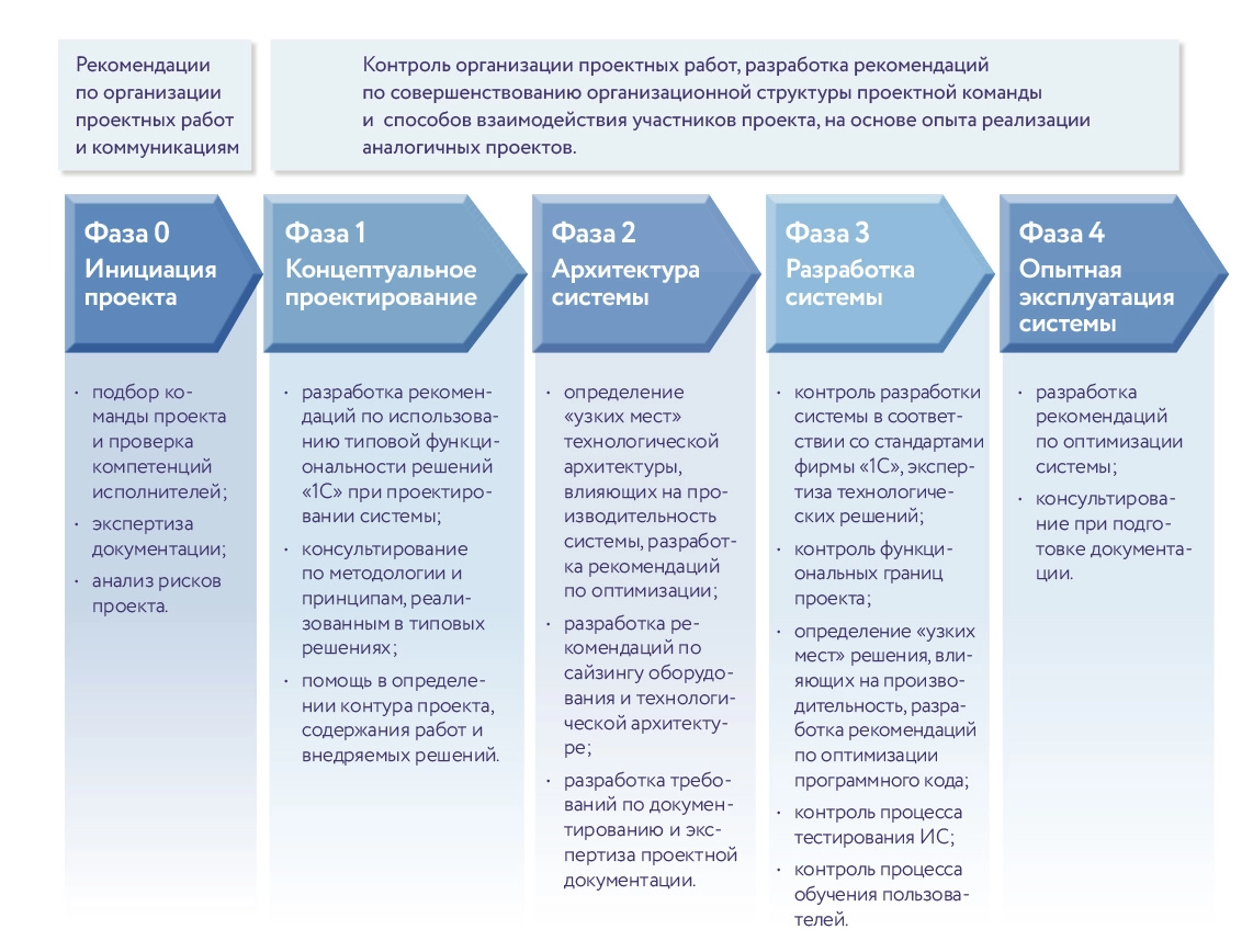 Ключевые работы, выполняемые в рамках авторского надзора проекта