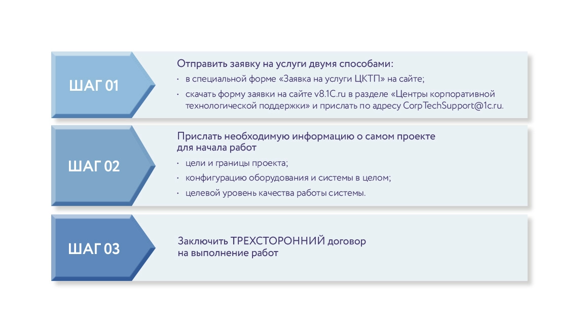 Порядок предоставления услуги технологической поддержки