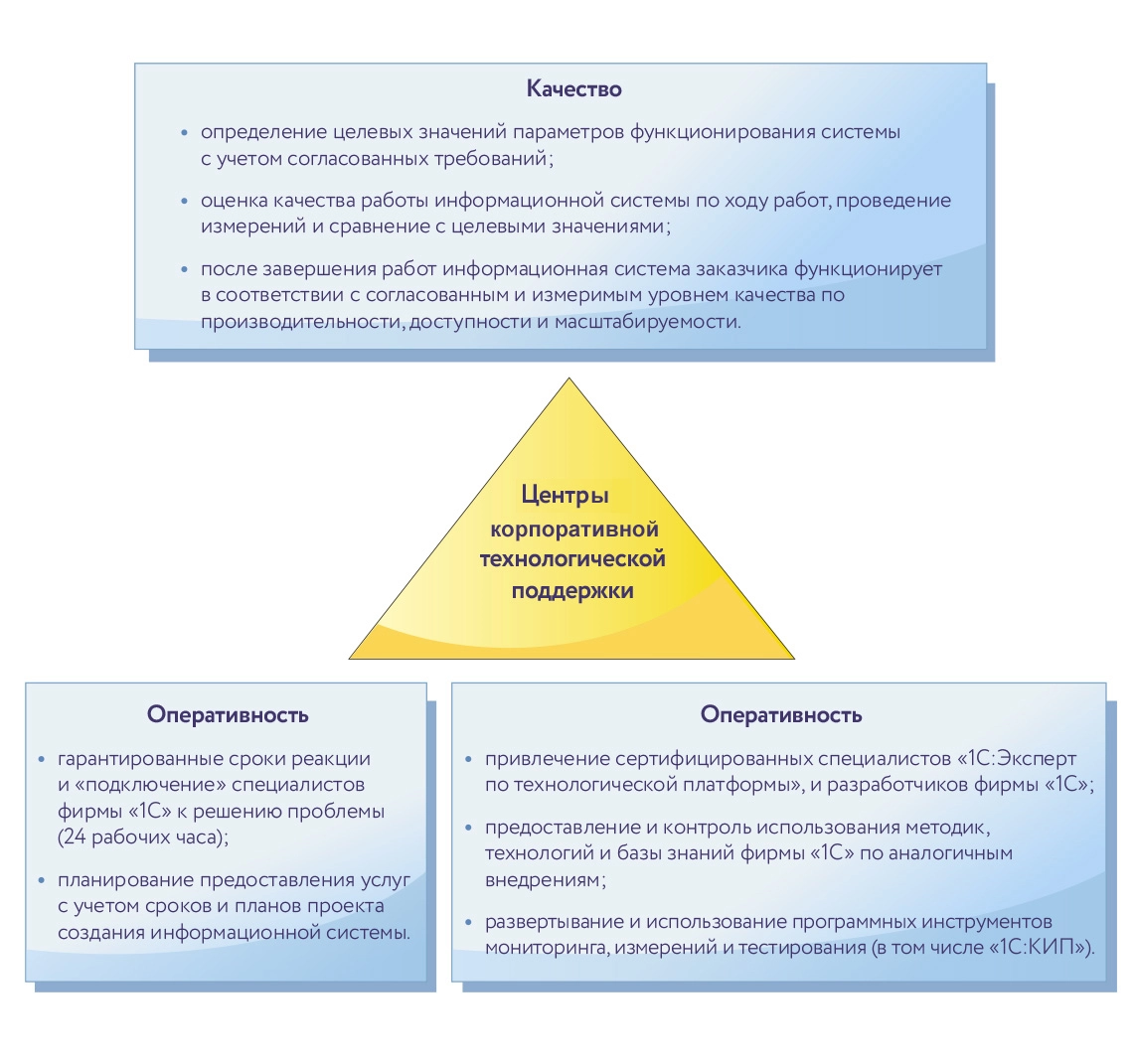 центры корпоративной технологической поддержки