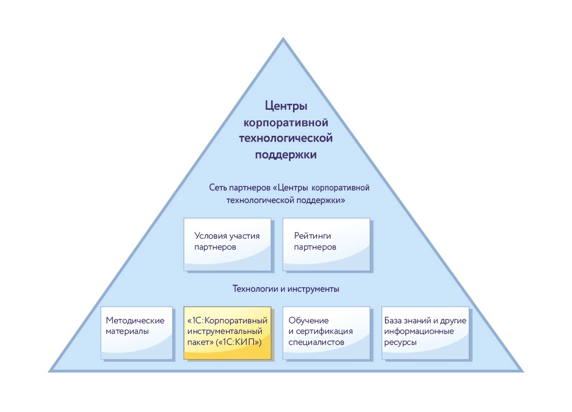 центры корпоративной технологической поддержки