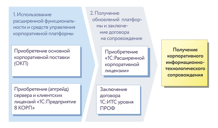 Порядок получения услуг &laquo;1С:ИТС КОРП&raquo;