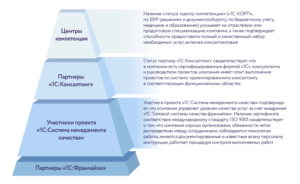 Связь статуса &laquo;1С:Консалтинг&raquo; и других статусов партнеров &laquo;1С&raquo;