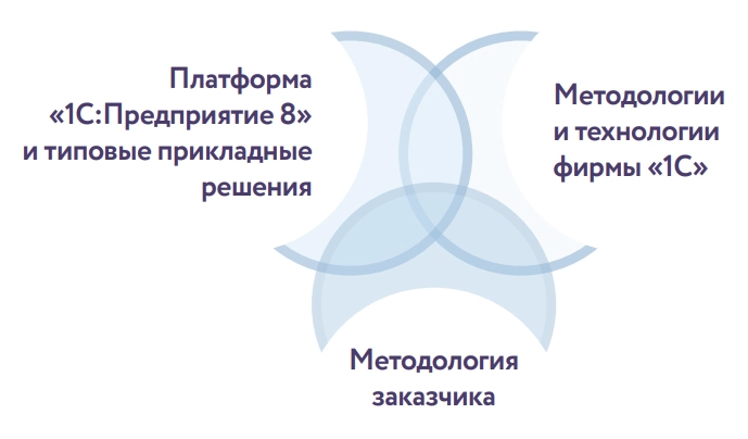 Три ключевых элемента системо-ориентированного консалтинга