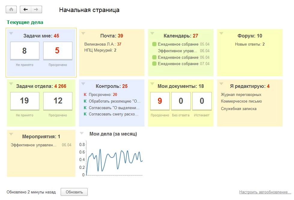 Отображение запланированных задач и активности сотрудника в системе 1С:Документооборот