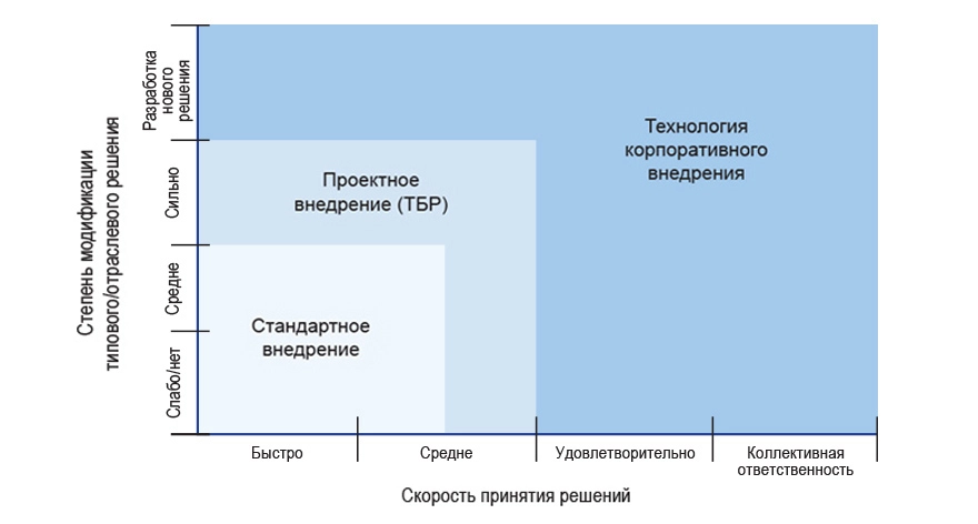 Степень модификации типового решения