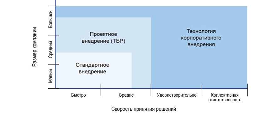 Качество коммуникаций (скорость принятия решений)