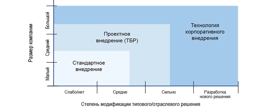 Степень модификации и качество коммуникаций