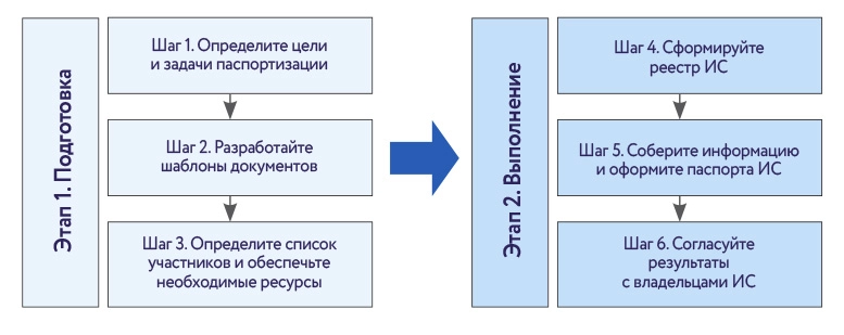 Дорожная карта проведения паспортизации информационных систем