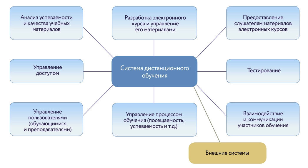 Ключевые элементы современной системы дистанционного обучения