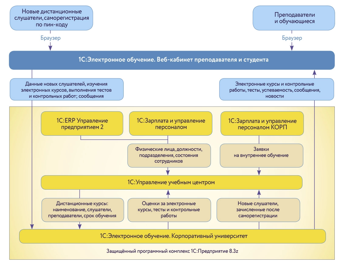 Прикладная архитектура системы дистанционного обучения в корпоративном учебном центре